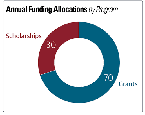 Annual Funding Allocation, 70 percent Grants, 30 percent scholarships