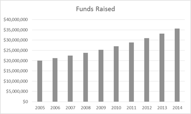 Funds raised chart