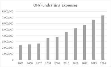 Fundraising expenses chart