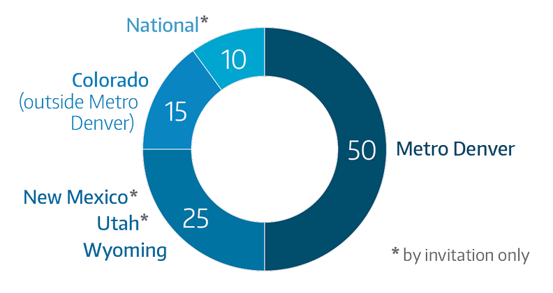 Metro Denver=50%; New Mexico, Utah, and Wyoming=25%; Colorado Outstate=15%, National=10%