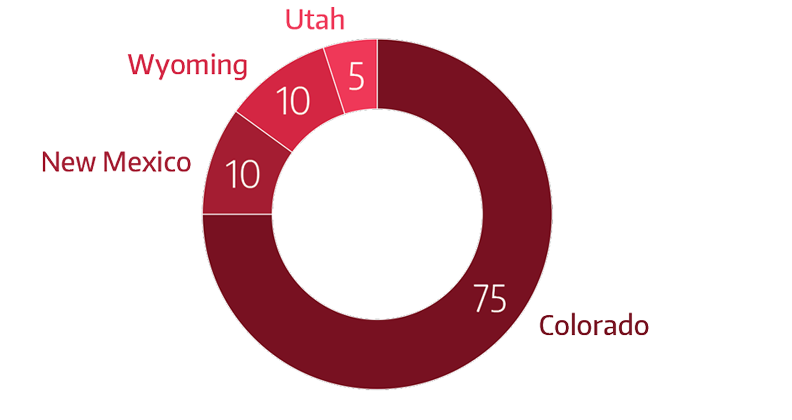 Colorado=75%, New Mexico=10%, Wyoming=10%, and Utah=5%