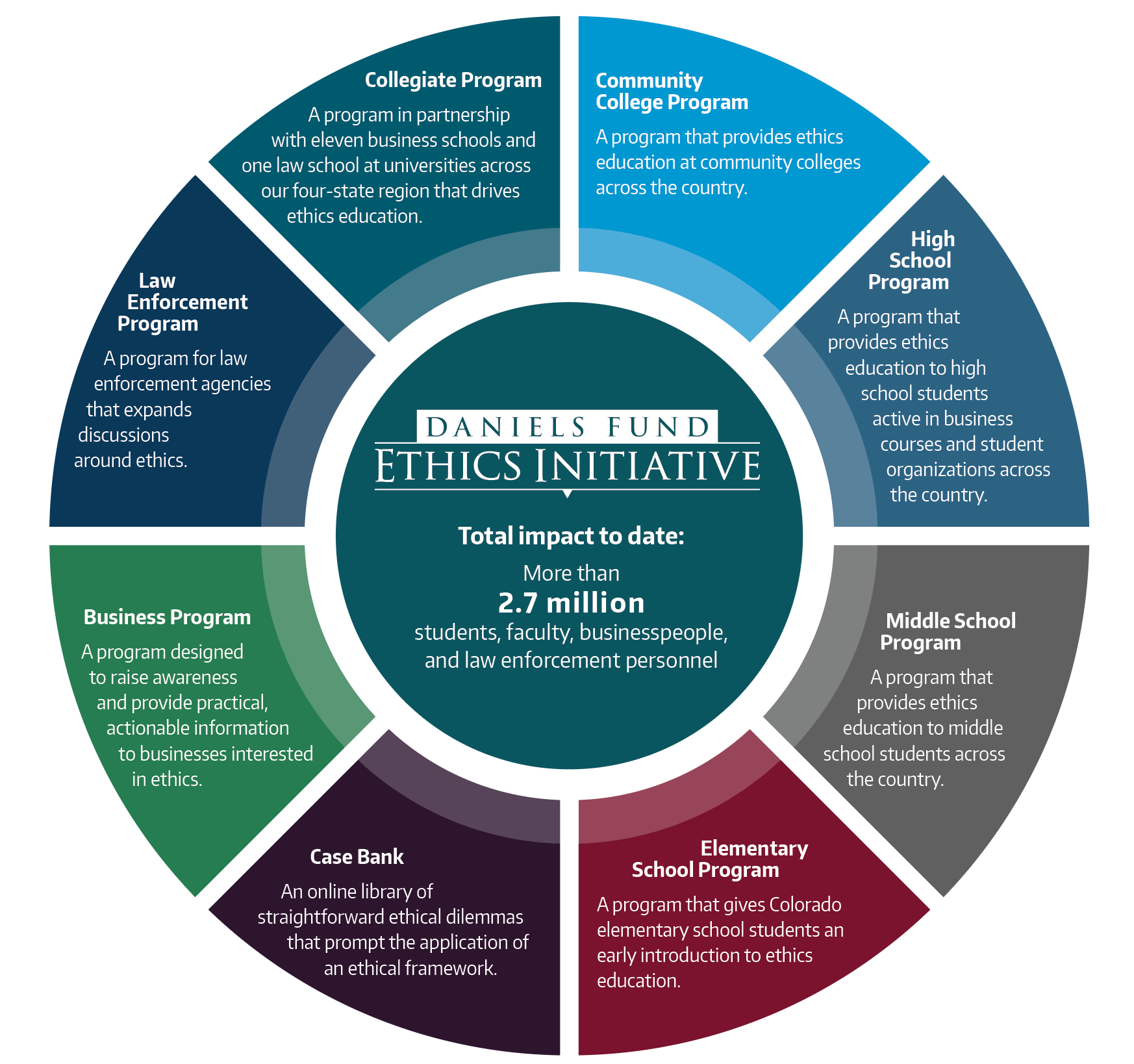 Ethics Initiative Chart - Collegiate Program, Community College Program, High School Program, Middle School Program, Elementary School Program, Law Enforcement Program, Business Program, and Case Bank