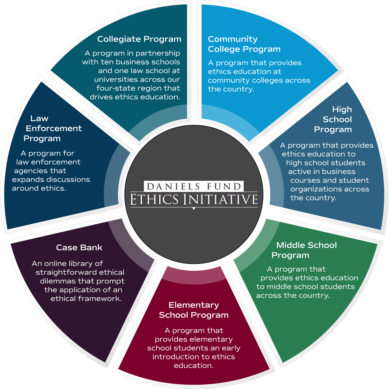 Ethics Initiative Chart - Collegiate Program, Community College Program, High School Program, Middle School Program, Elementary School Program, Law Enforcement Program, and Case Bank