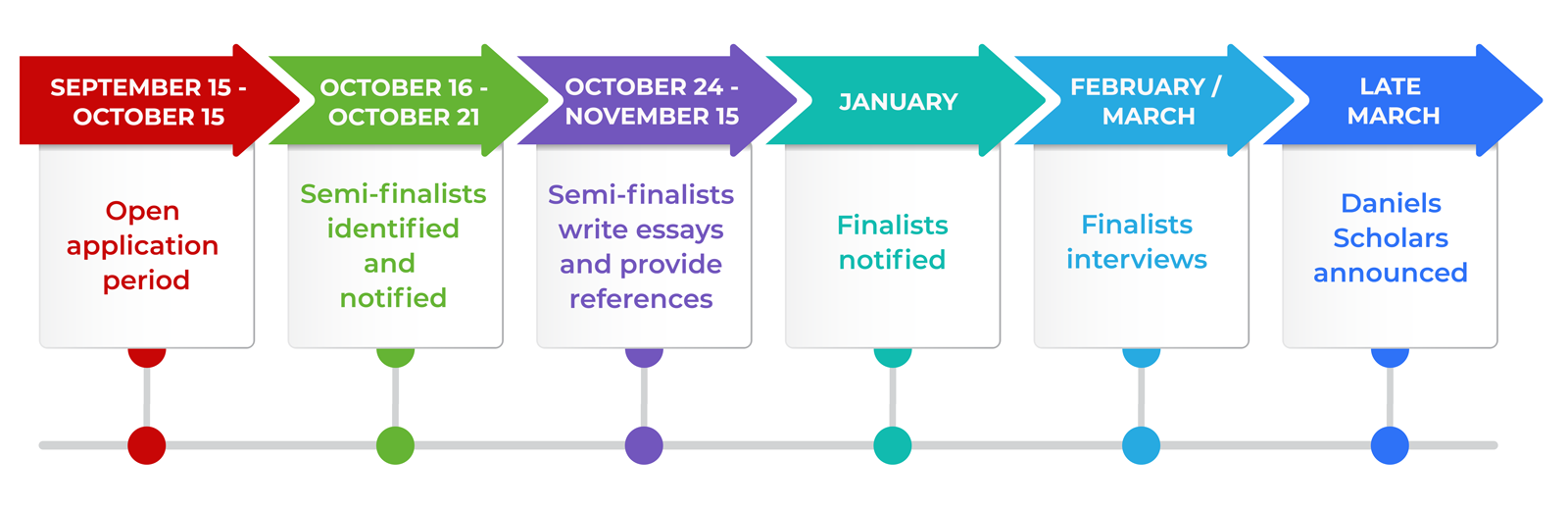 Oct-Early December: Application period open, Jan: Finalists announced, Feb-early Mar: Finalists interviewed, Late March: Daniels Scholars announced
